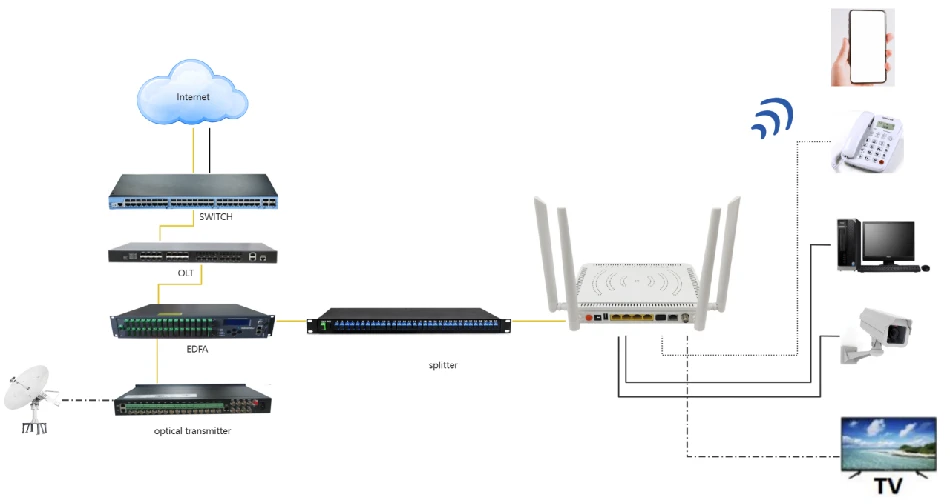 GPON ONU 4GE VOIP AC WIFI CATV